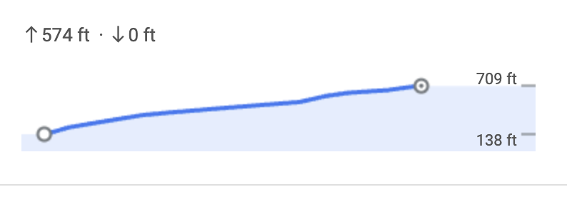 Elevation profile rising from 138 to 709 feet